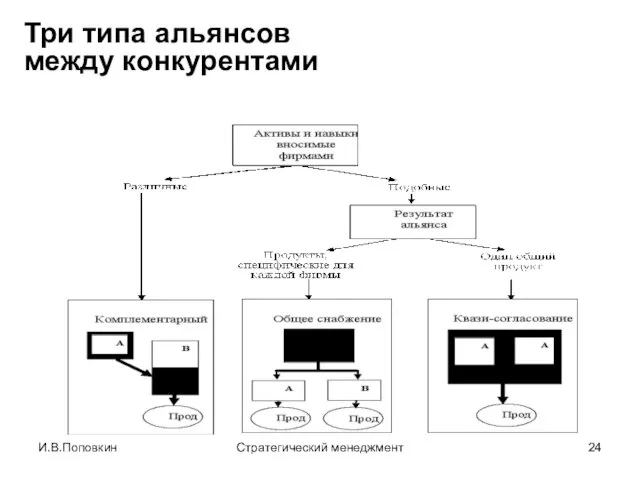 И.В.Поповкин Стратегический менеджмент Три типа альянсов между конкурентами