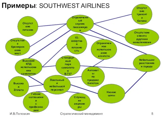 И.В.Поповкин Стратегический менеджмент Примеры: SOUTHWEST AIRLINES Ограниченный сервис пассажиров Отсутствие питания