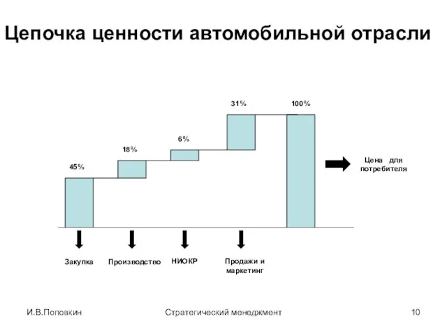 И.В.Поповкин Стратегический менеджмент Цепочка ценности автомобильной отрасли Закупка Производство НИОКР Продажи