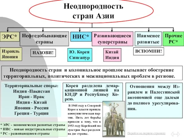 Неоднородность стран Азии ЭРС* НИС* Нефтедобывающие страны Развивающиеся суперстраны Наименее развитые