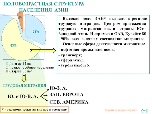 ПОЛОВОЗРАСТНАЯ СТРУКТУРА НАСЕЛЕНИЯ АЗИИ Высокая доля ЭАН* вызвало в регионе трудовую