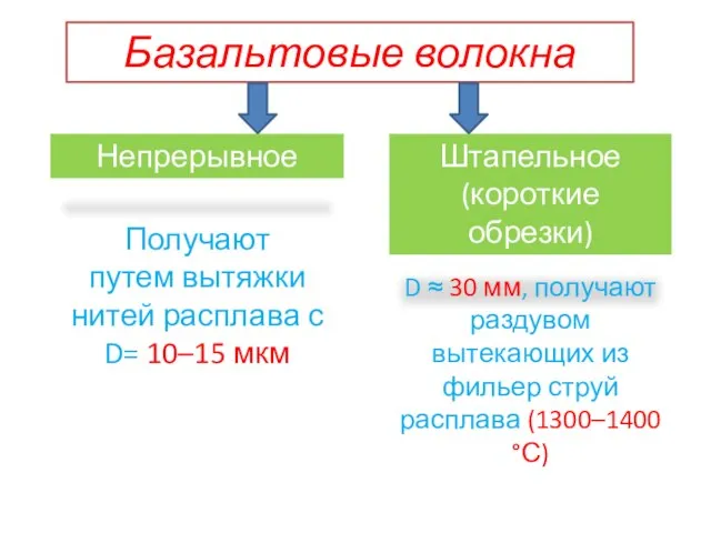 Базальтовые волокна Непрерывное Штапельное (короткие обрезки) Получают путем вытяжки нитей расплава