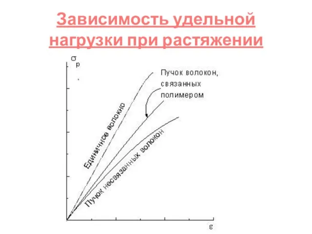 Зависимость удельной нагрузки при растяжении