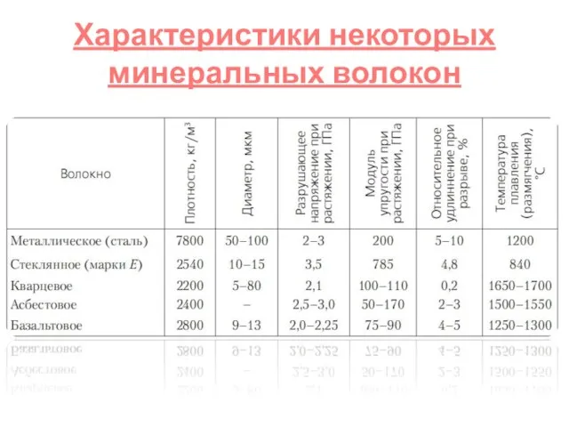 Характеристики некоторых минеральных волокон