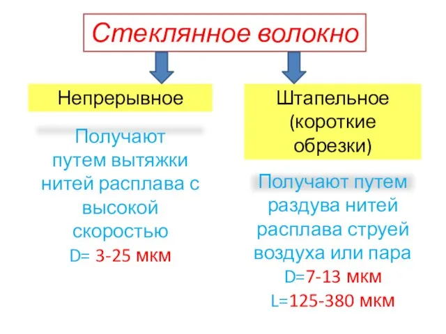 Стеклянное волокно Непрерывное Штапельное (короткие обрезки) Получают путем вытяжки нитей расплава