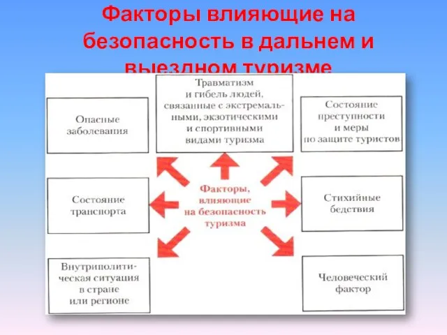 Факторы влияющие на безопасность в дальнем и выездном туризме