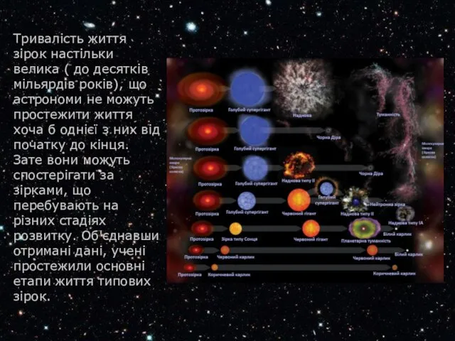 Тривалість життя зірок настільки велика ( до десятків мільярдів років), що