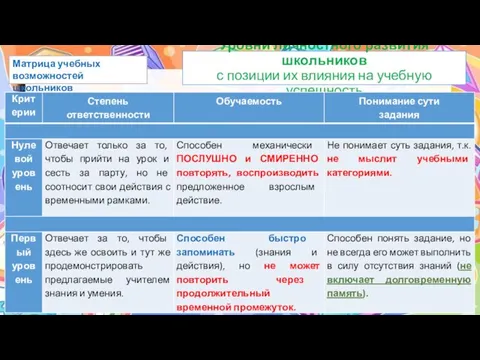 Уровни личностного развития школьников с позиции их влияния на учебную успешность Матрица учебных возможностей школьников