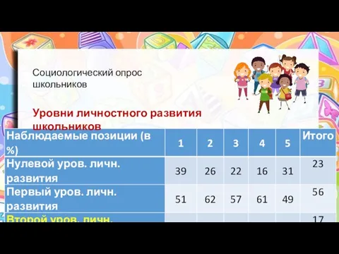 Уровни личностного развития школьников Социологический опрос школьников