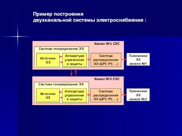 Приемники ЭЭ канала №1 Канал №1 СЭС Система генерирования ЭЭ Источник