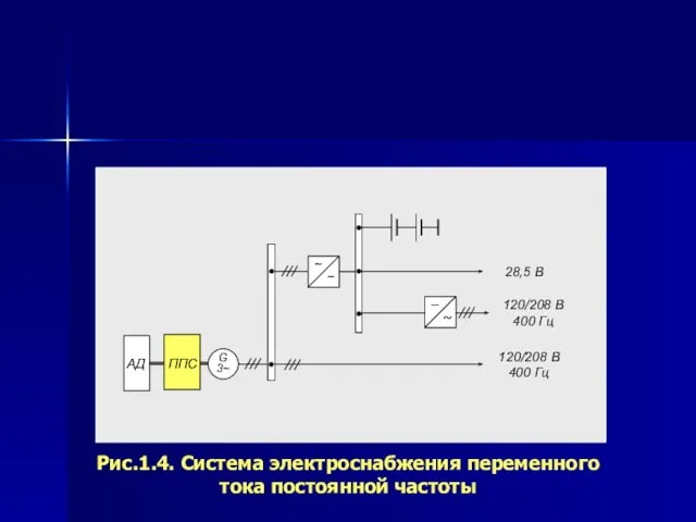 Рис.1.4. Система электроснабжения переменного тока постоянной частоты АД 120/208 В 400