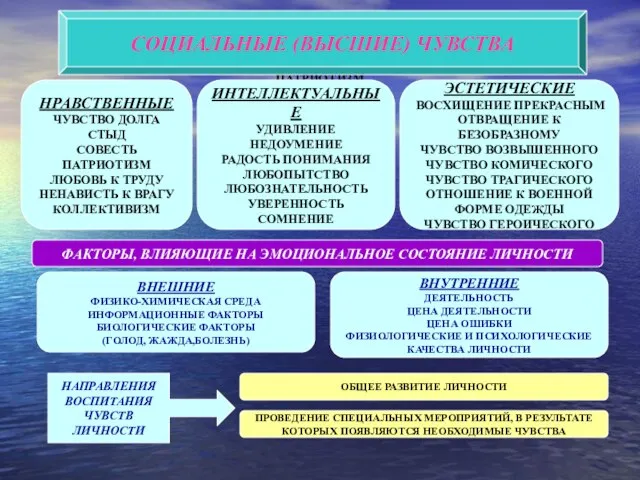 НРАВСТВЕННЫЕ ЧУВСТВО ДОЛГА СТЫД СОВЕСТЬ ПАТРИОТИЗМ ЛЮБОВЬ К ТРУДУ НЕНАВИСТЬ К ВРАГУ КОЛЛЕКТИВИЗМ