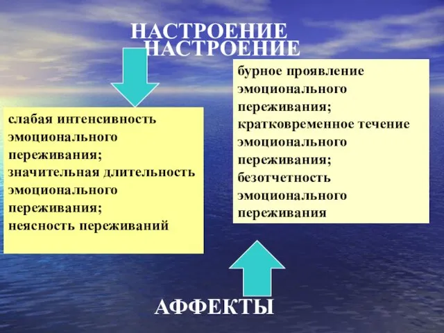 НАСТРОЕНИЕ НАСТРОЕНИЕ слабая интенсивность эмоционального переживания; значительная длительность эмоционального переживания; неясность