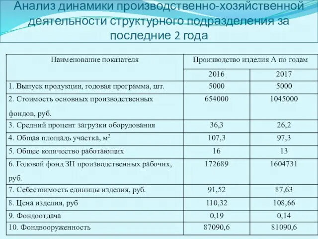 Анализ динамики производственно-хозяйственной деятельности структурного подразделения за последние 2 года