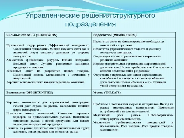 Управленческие решения структурного подразделения