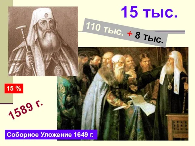 1589 г. 15 тыс. 110 тыс. + 8 тыс. 15 % Соборное Уложение 1649 г.