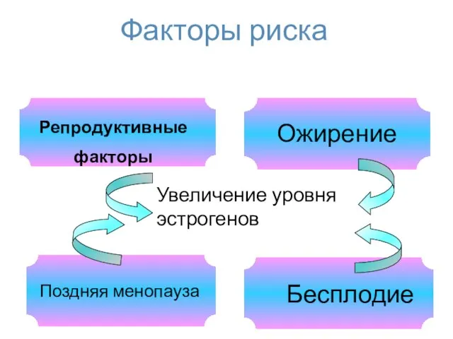 Факторы риска Поздняя менопауза Репродуктивные факторы Ожирение Бесплодие Увеличение уровня эстрогенов