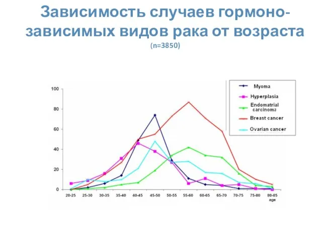 Зависимость случаев гормоно-зависимых видов рака от возраста (n=3850)