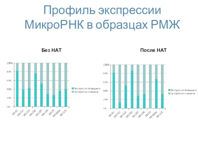 Профиль экспрессии МикроРНК в образцах РМЖ Без НАТ После НАТ