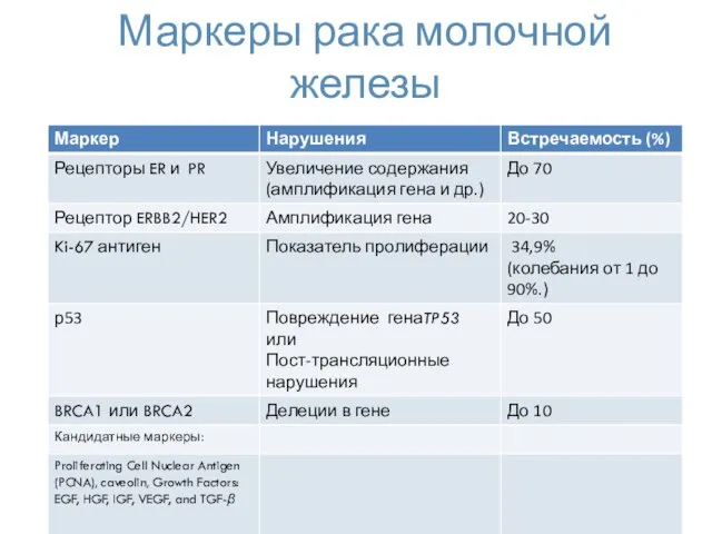 Маркеры рака молочной железы