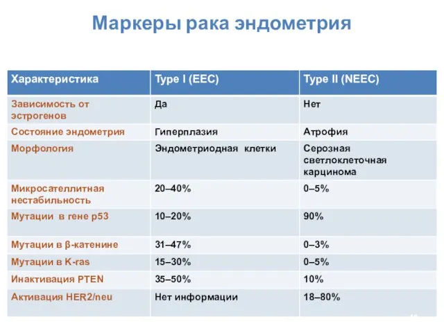 Маркеры рака эндометрия