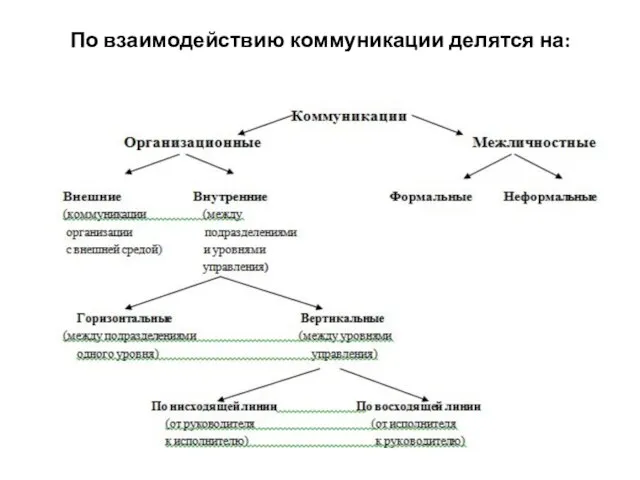 По взаимодействию коммуникации делятся на: