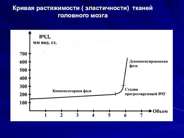 Кривая растяжимости ( эластичности) тканей головного мозга