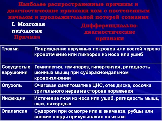 Наиболее распространенные причины и диагностические признаки ком с постепенным началом и