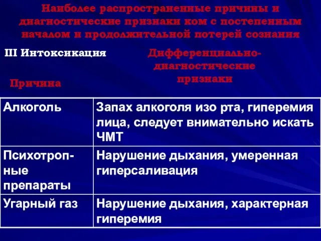 Наиболее распространенные причины и диагностические признаки ком с постепенным началом и