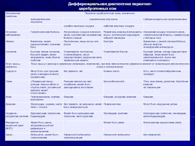 Дифференциальная диагностика первично-цереброгенных ком