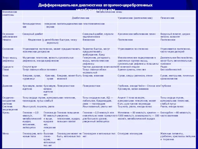 Дифференциальная диагностика вторично-цереброгенных метаболических ком