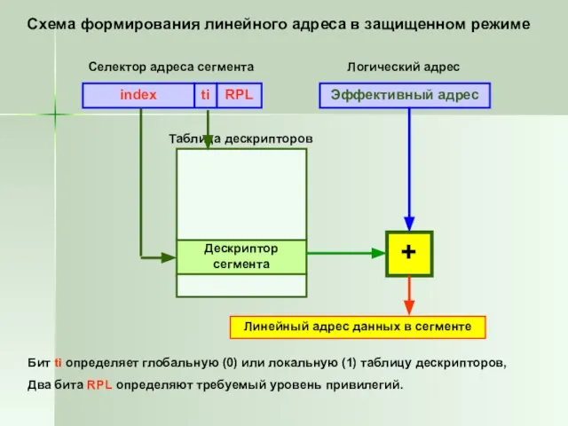 Схема формирования линейного адреса в защищенном режиме index ti RPL Эффективный