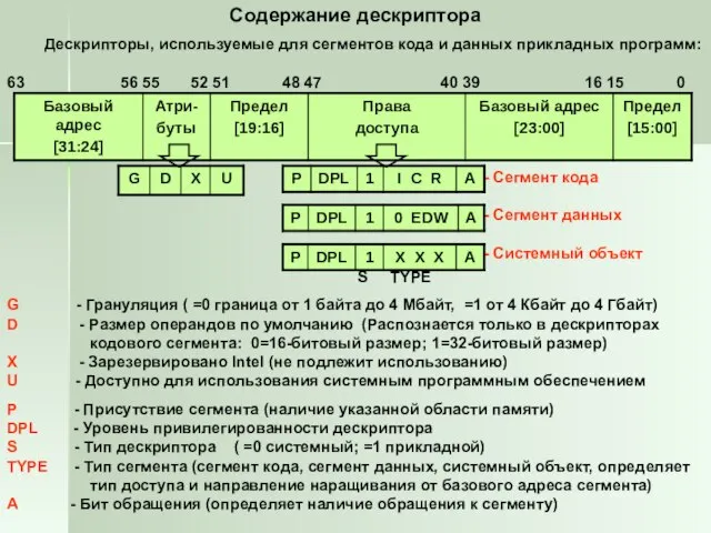 Содержание дескриптора Дескрипторы, используемые для сегментов кода и данных прикладных программ: