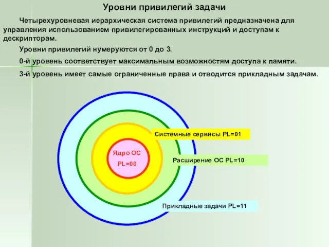 Уровни привилегий задачи Четырехуровневая иерархическая система привилегий предназначена для управления использованием