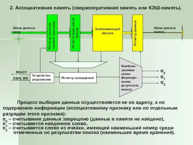 2. Ассоциативная память (сверхоперативная память или КЭШ-память). Регистр ассоциа-тивного признака Запоминающий