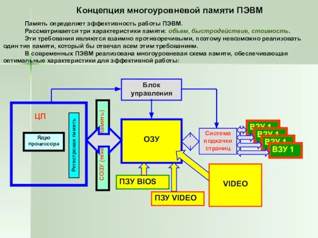 Концепция многоуровневой памяти ПЭВМ Память определяет эффективность работы ПЭВМ. Рассматривается три