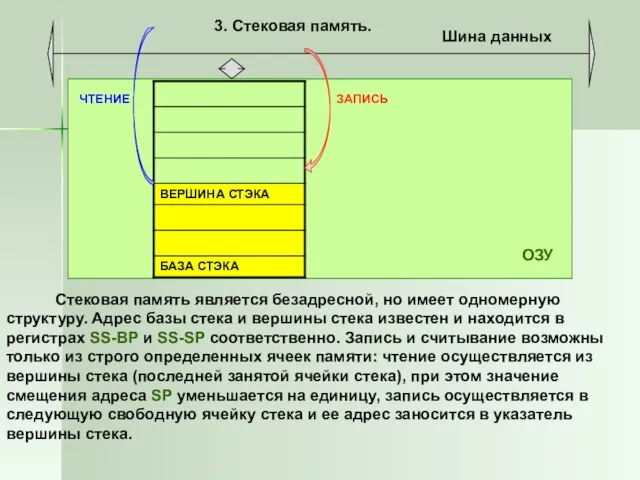 ОЗУ 3. Стековая память. ЗАПИСЬ ЧТЕНИЕ Шина данных Стековая память является