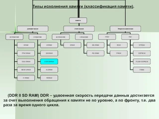 Типы исполнения памяти (классификация памяти). (DDR II SD RAM) DDR –