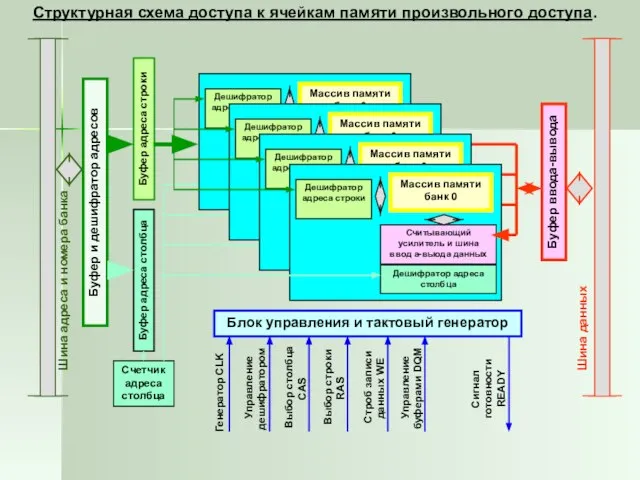 Структурная схема доступа к ячейкам памяти произвольного доступа. Дешифратор адреса строки