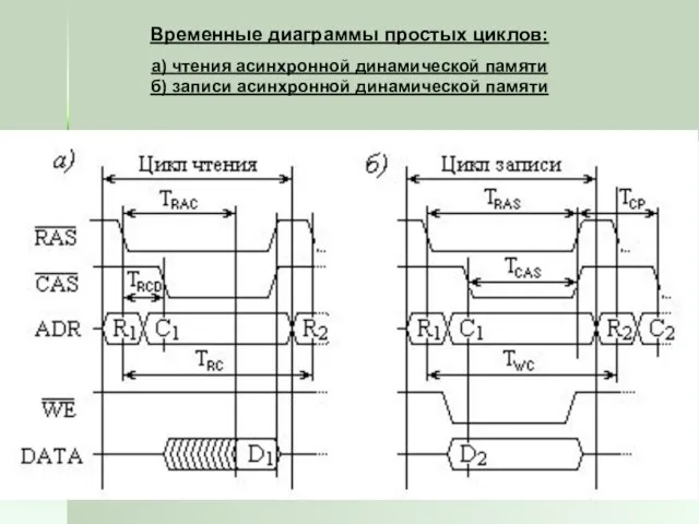 Временные диаграммы простых циклов: а) чтения асинхронной динамической памяти б) записи асинхронной динамической памяти