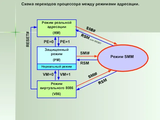 Схема переходов процессора между режимами адресации. Режим реальной адресации (RМ) Защищенный