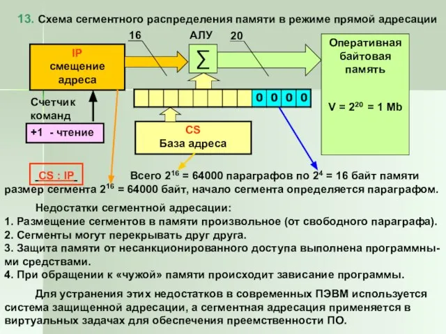 13. Схема сегментного распределения памяти в режиме прямой адресации IP смещение