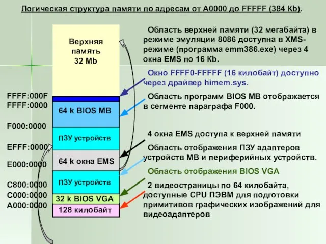 Логическая структура памяти по адресам от А0000 до FFFFF (384 Кb).