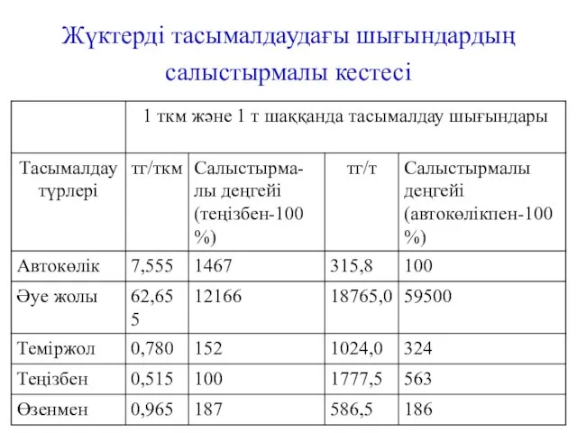 Жүктерді тасымалдаудағы шығындардың салыстырмалы кестесі