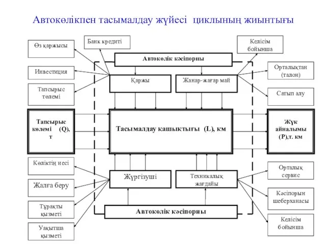 Автокөлікпен тасымалдау жүйесі циклының жиынтығы