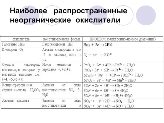 Наиболее распространенные неорганические окислители