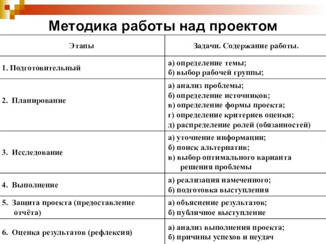 Методика работы над проектом