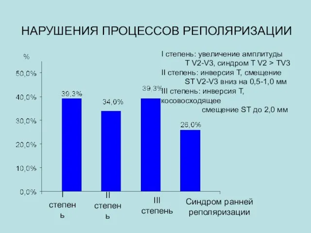 НАРУШЕНИЯ ПРОЦЕССОВ РЕПОЛЯРИЗАЦИИ I степень II степень III степень Синдром ранней