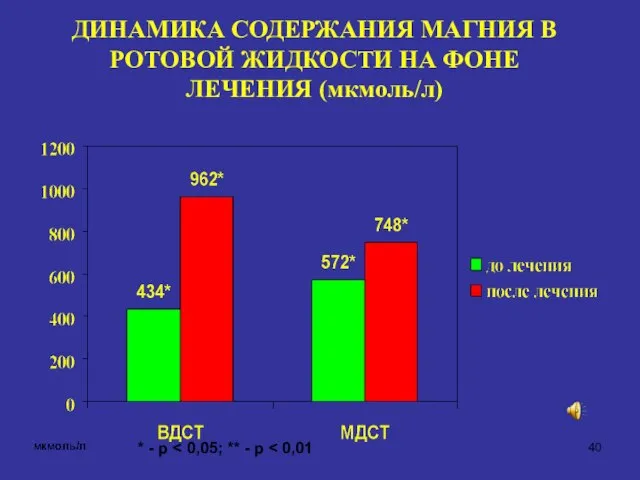 ДИНАМИКА СОДЕРЖАНИЯ МАГНИЯ В РОТОВОЙ ЖИДКОСТИ НА ФОНЕ ЛЕЧЕНИЯ (мкмоль/л) * - р