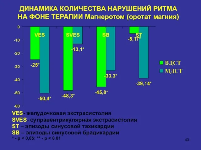 ДИНАМИКА КОЛИЧЕСТВА НАРУШЕНИЙ РИТМА НА ФОНЕ ТЕРАПИИ Магнеротом (оротат магния) VES-